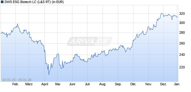 Performance des DWS ESG Biotech LC (WKN 976997, ISIN DE0009769976)