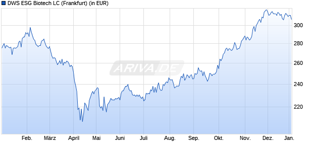Performance des DWS ESG Biotech LC (WKN 976997, ISIN DE0009769976)