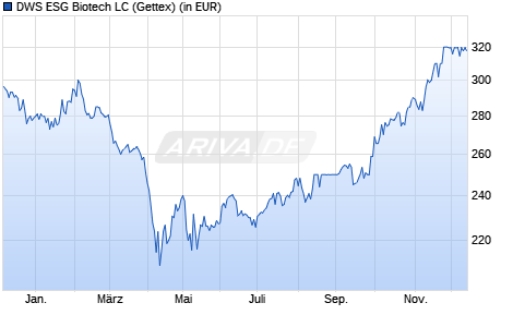 Performance des DWS ESG Biotech LC (WKN 976997, ISIN DE0009769976)