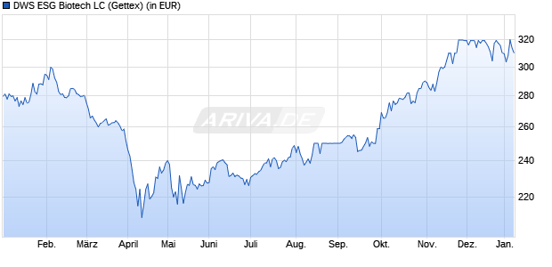 Performance des DWS ESG Biotech LC (WKN 976997, ISIN DE0009769976)