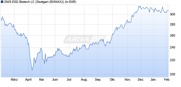 Performance des DWS ESG Biotech LC (WKN 976997, ISIN DE0009769976)