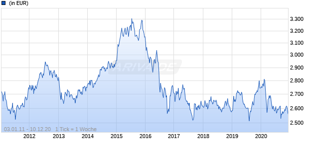 GAM Multicash - Money Market Sterling GBP B Chart