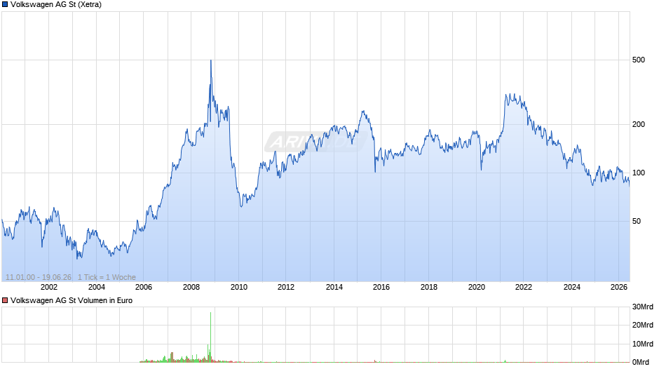 Volkswagen Chart