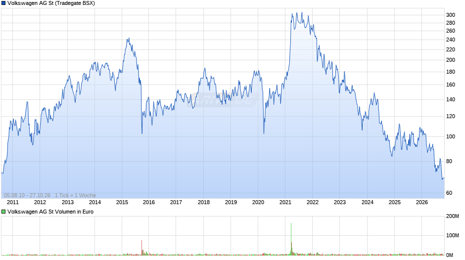 Volkswagen Chart