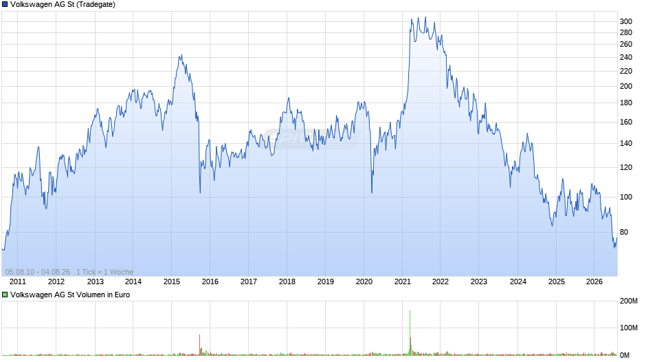 Volkswagen Chart