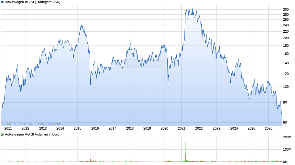 Volkswagen Chart