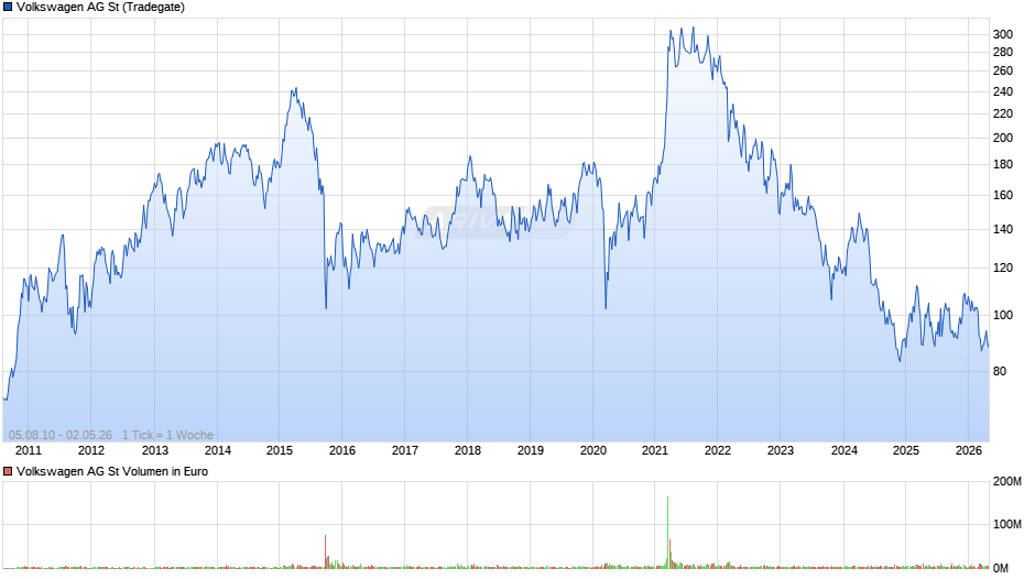 Volkswagen Chart