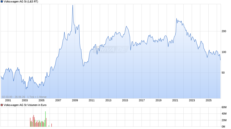 Volkswagen Chart