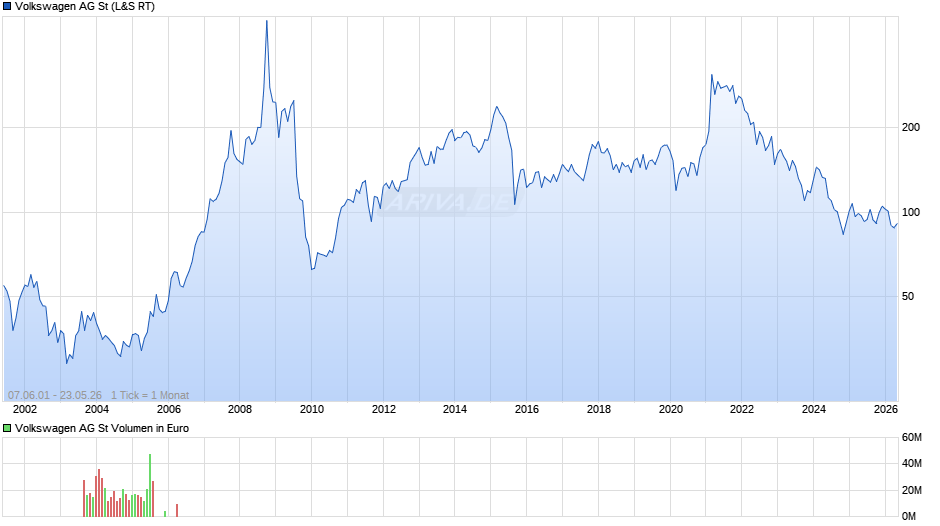Volkswagen Chart