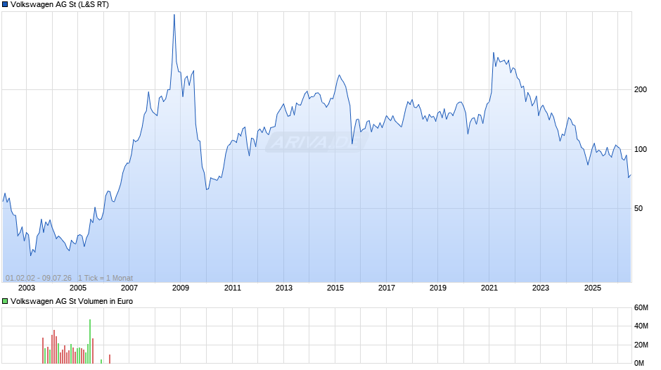 Volkswagen Chart