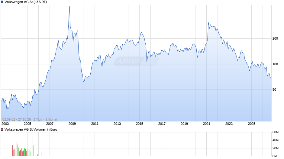 Volkswagen Chart