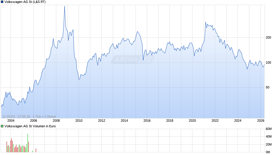 Volkswagen Chart