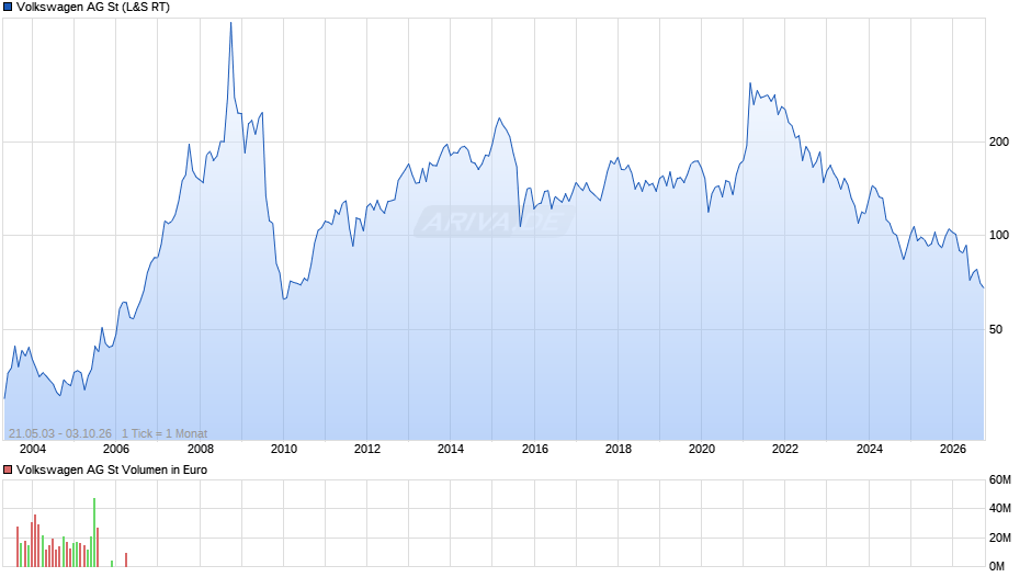 Volkswagen Chart