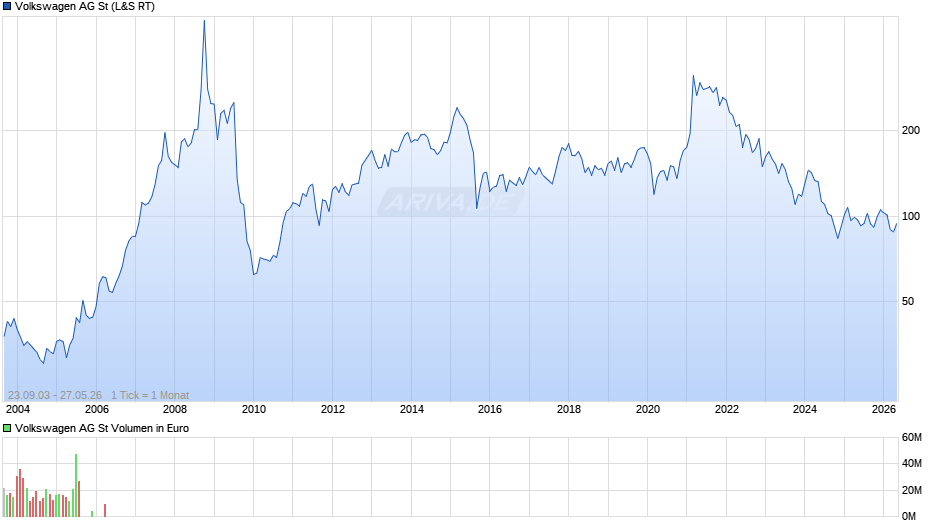 Volkswagen Chart