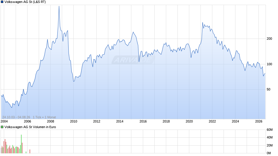 Volkswagen Chart