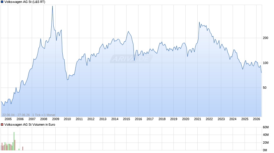Volkswagen Chart