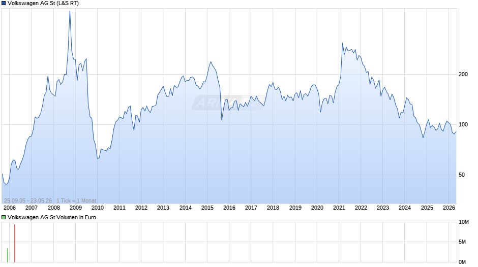 Volkswagen Chart