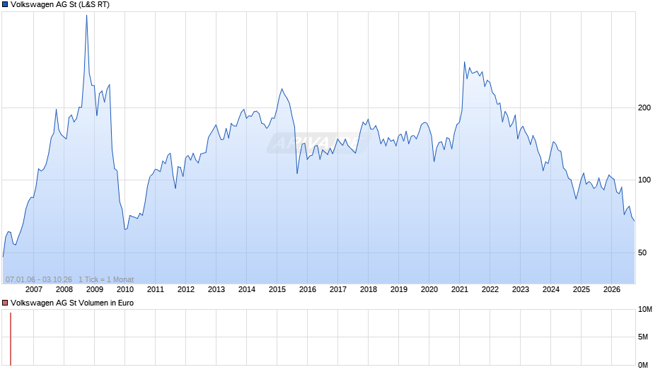 Volkswagen Chart