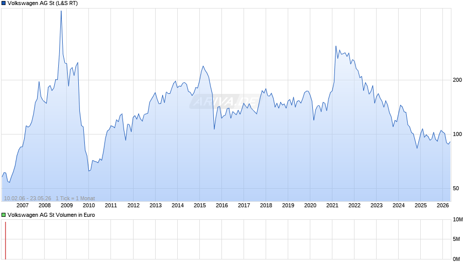 Volkswagen Chart