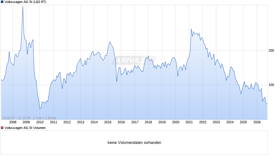 Volkswagen Chart