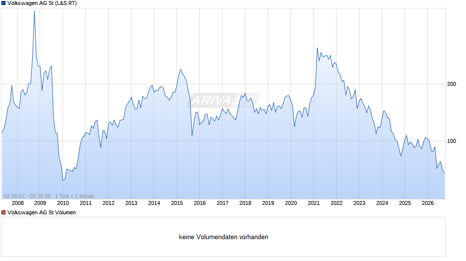 Volkswagen Chart