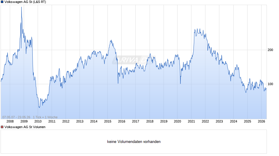 Volkswagen Chart