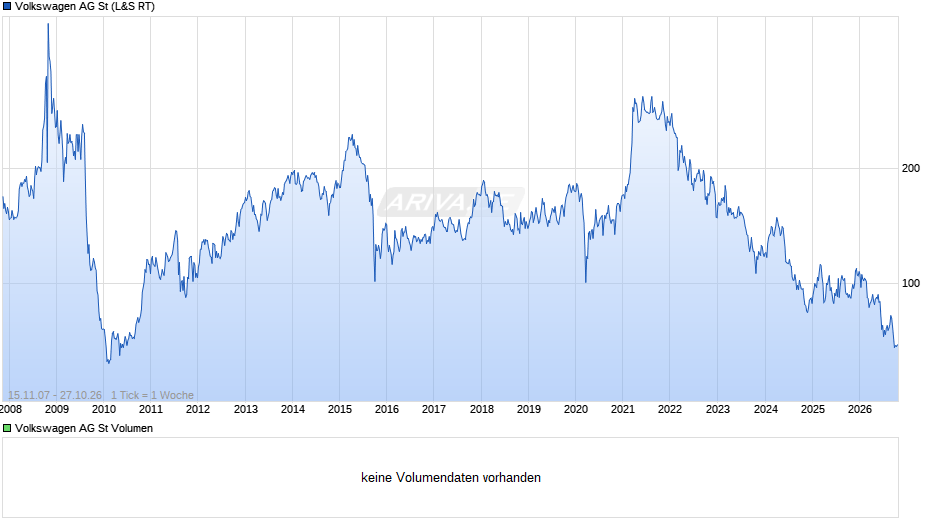 Volkswagen Chart