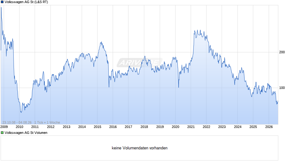 Volkswagen Chart