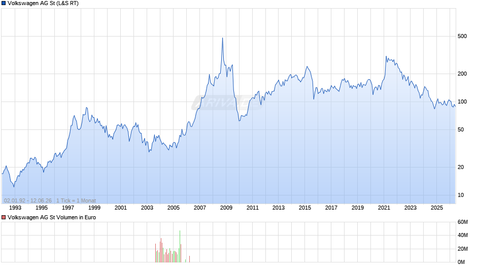 Volkswagen Chart