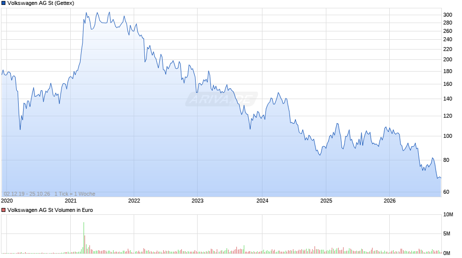 Volkswagen Chart