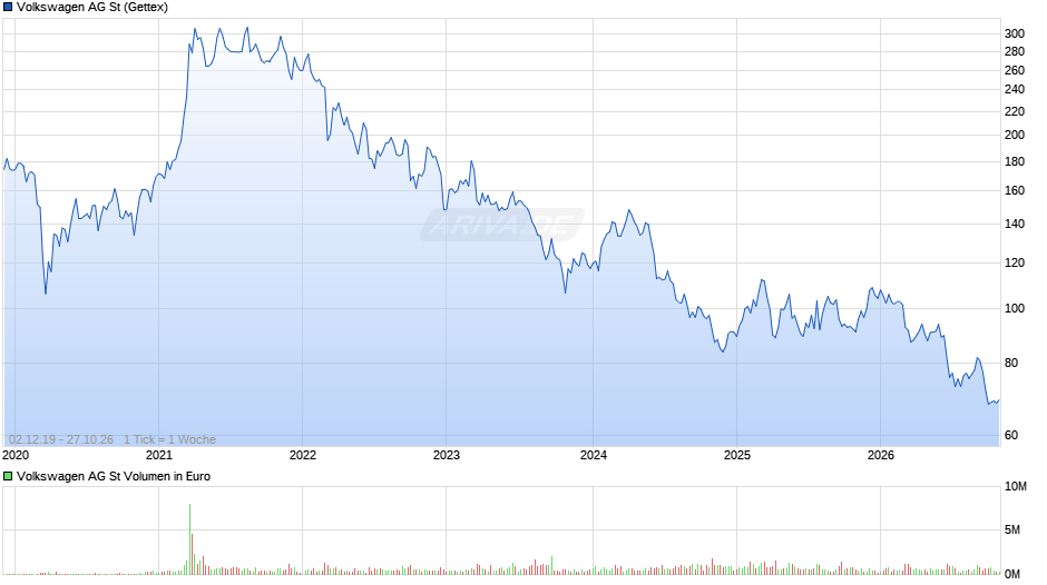 Volkswagen Chart