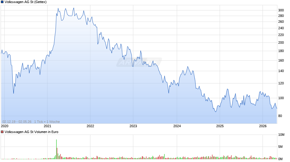 Volkswagen Chart