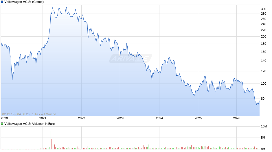 Volkswagen Chart