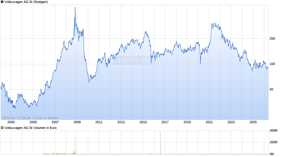 Volkswagen Chart