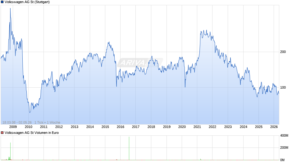Volkswagen Chart