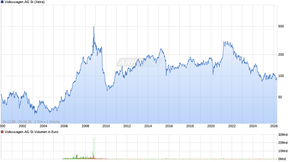 Volkswagen Chart