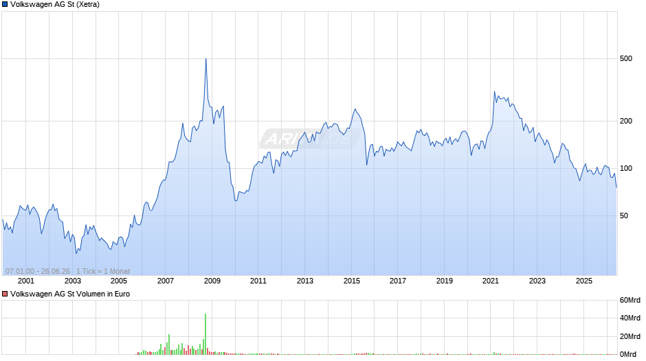 Volkswagen Chart