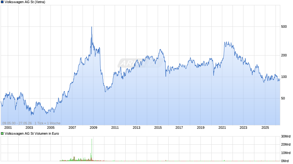 Volkswagen Chart