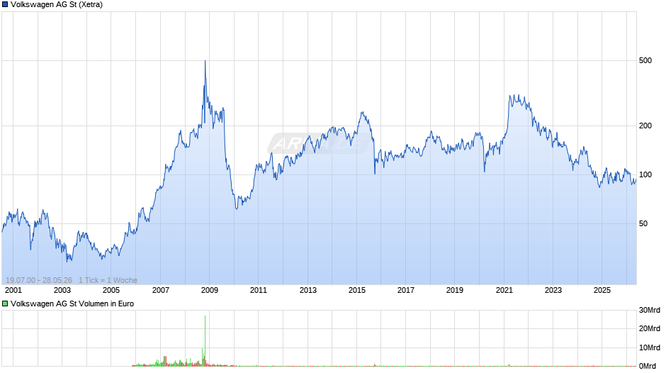 Volkswagen Chart