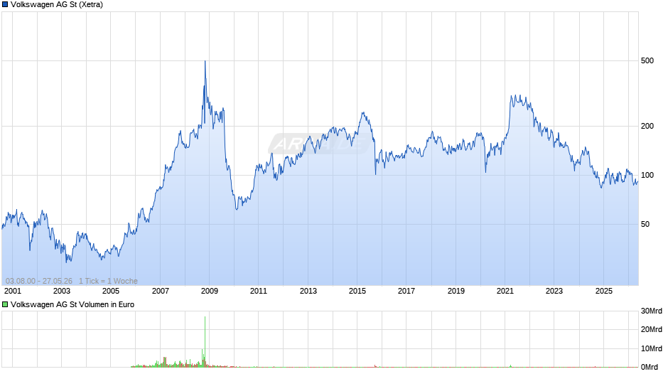 Volkswagen Chart