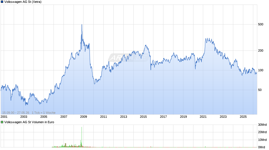 Volkswagen Chart