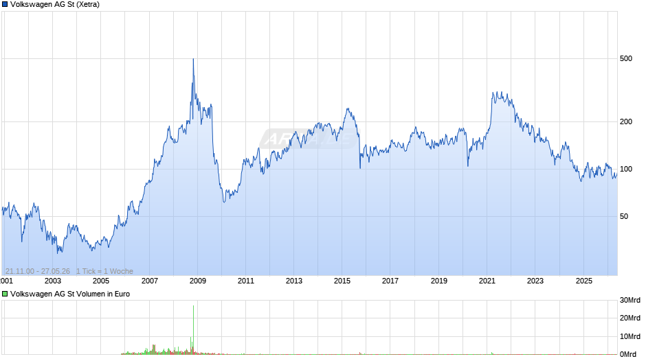 Volkswagen Chart