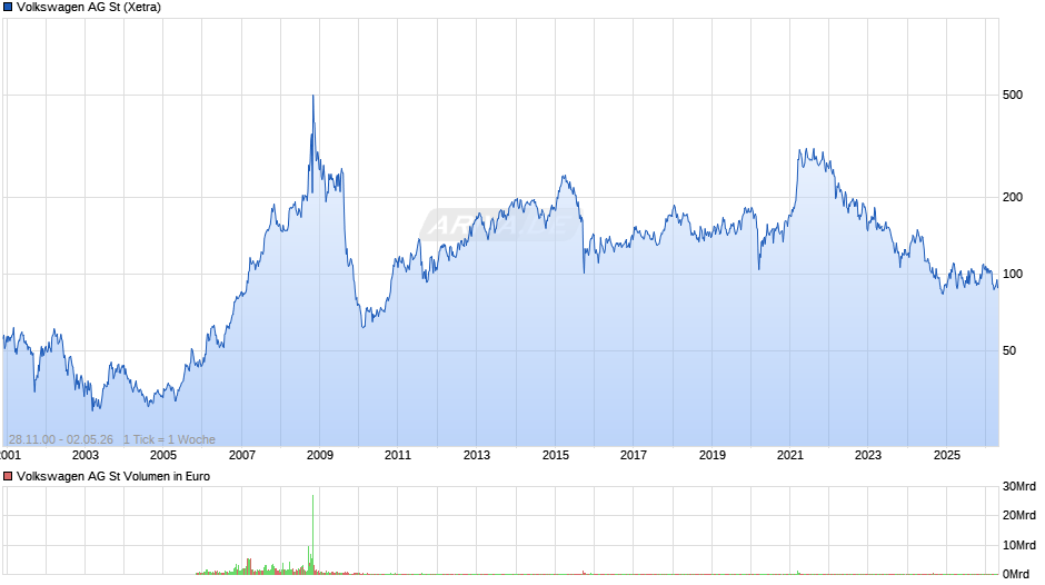 Volkswagen Chart