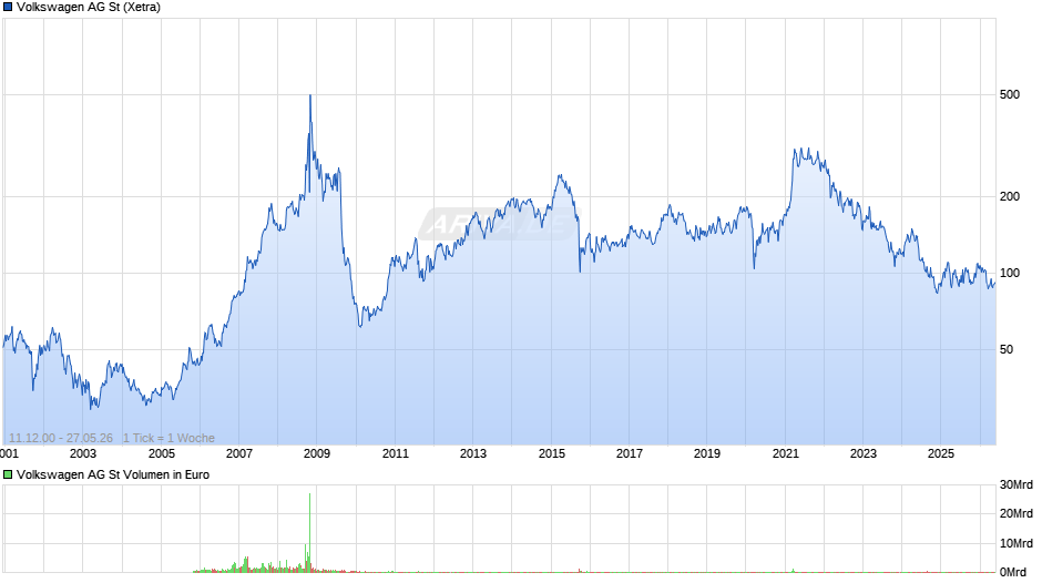 Volkswagen Chart
