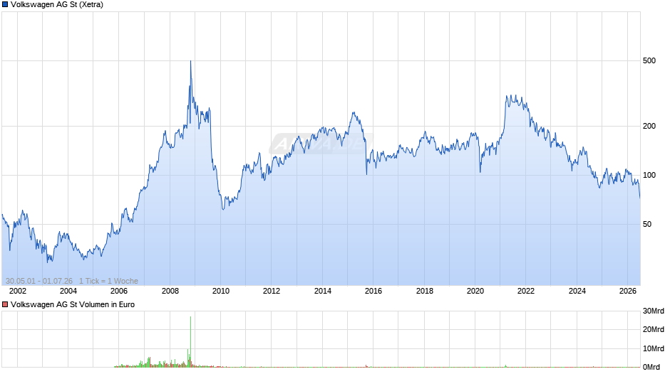 Volkswagen Chart