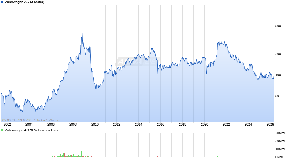 Volkswagen Chart