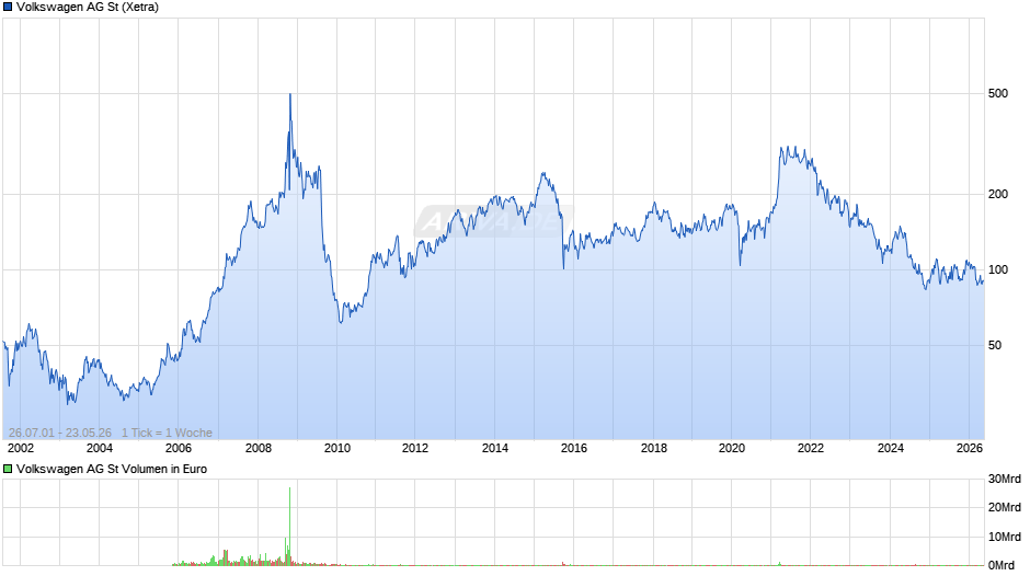 Volkswagen Chart