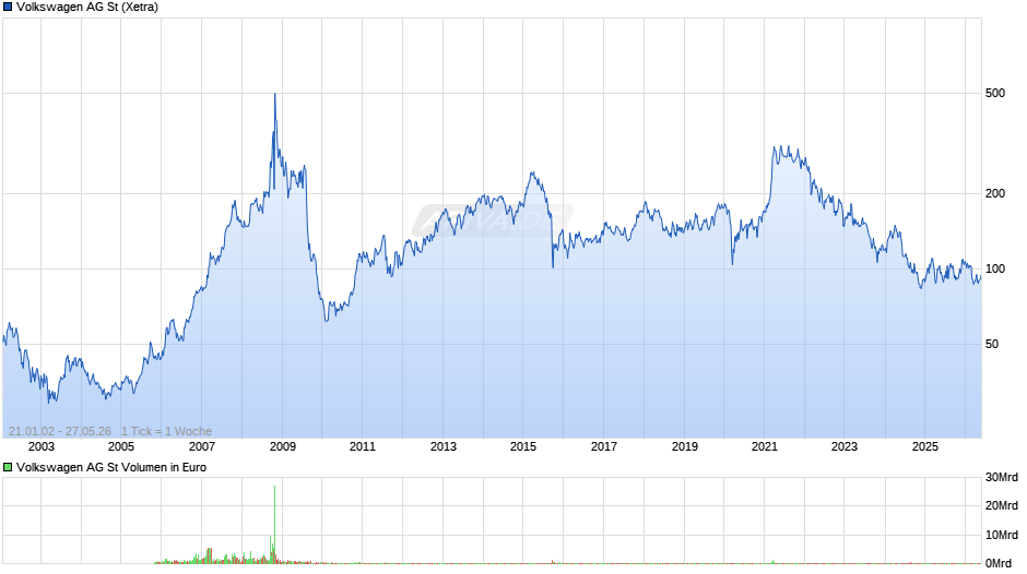 Volkswagen Chart