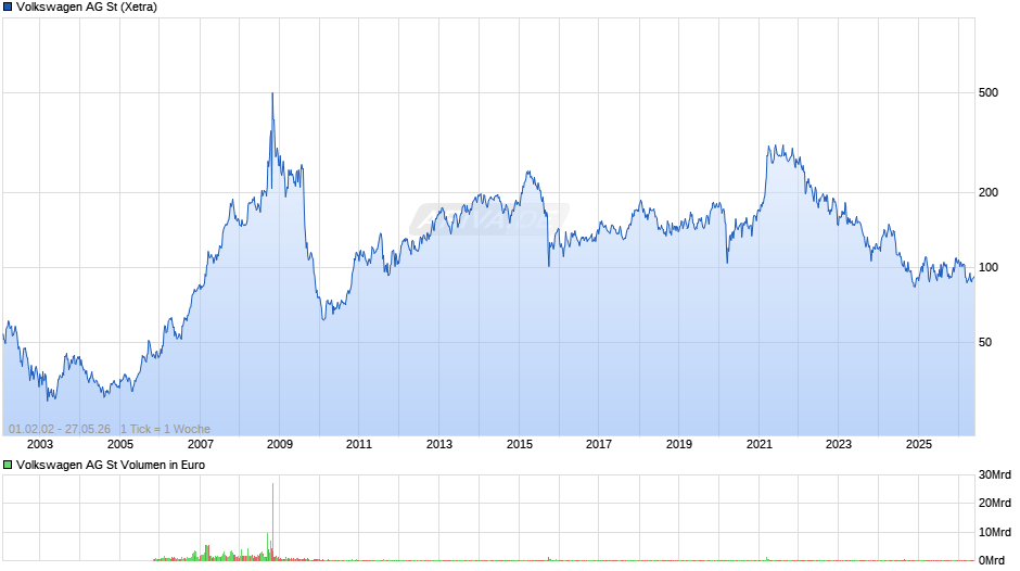 Volkswagen Chart