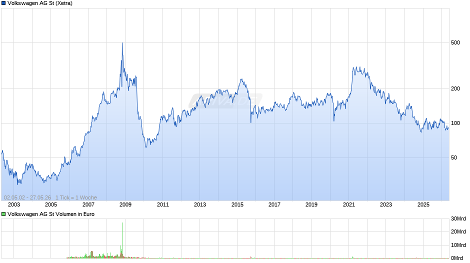 Volkswagen Chart